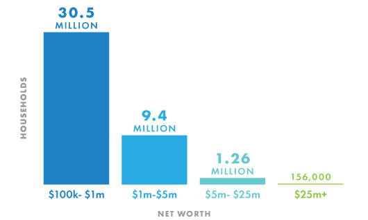 househole net worth chart