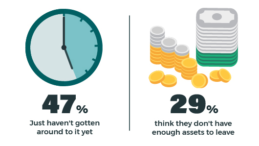 half of people who don't have a will say they just haven't gotten around to it