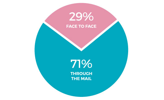 71% were actually conducted through the mail; only 29% involved face-to-face meetings